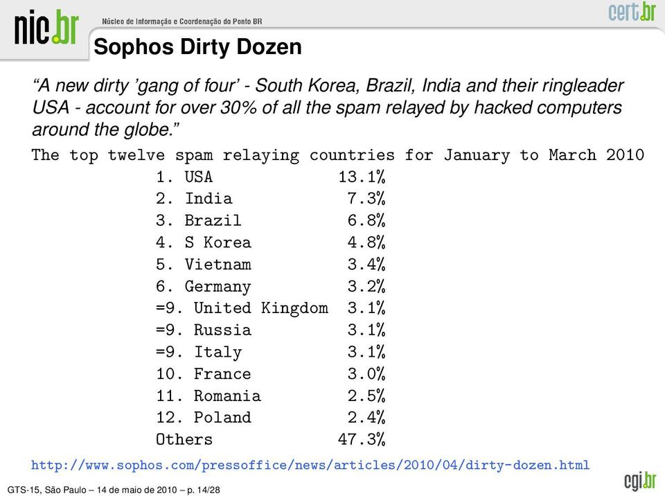 Brazil 6.8% 4. S Korea 4.8% 5. Vietnam 3.4% 6. Germany 3.2% =9. United Kingdom 3.1% =9. Russia 3.1% =9. Italy 3.1% 10. France 3.0% 11.