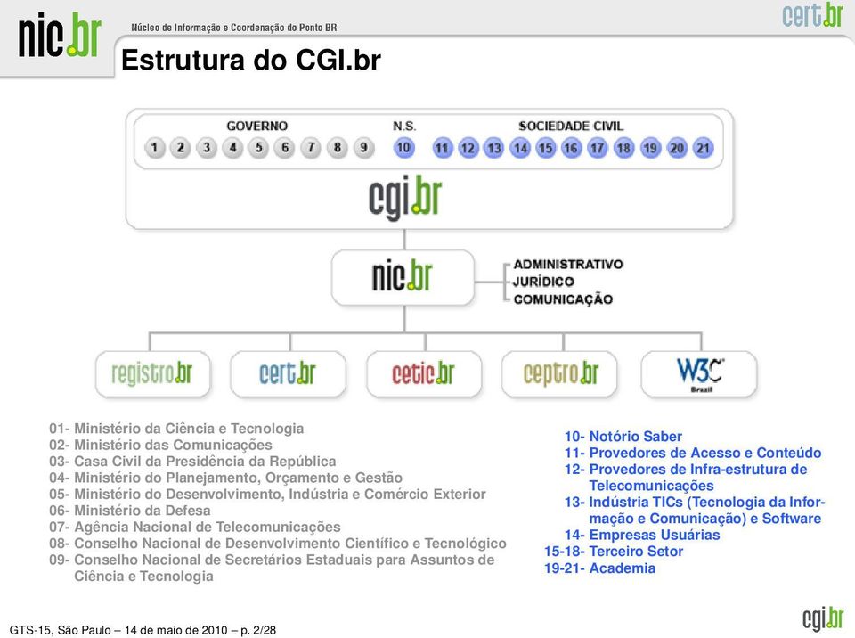 Desenvolvimento, Indústria e Comércio Exterior 06- Ministério da Defesa 07- Agência Nacional de Telecomunicações 08- Conselho Nacional de Desenvolvimento Científico e Tecnológico 09-