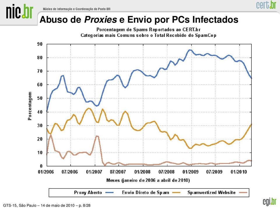 Infectados GTS-15,