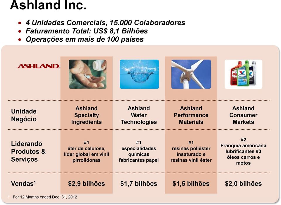 Technologies Ashland Performance Materials Ashland Consumer Markets Liderando Produtos & Serviços #1 éter de celulose, líder global em vinil