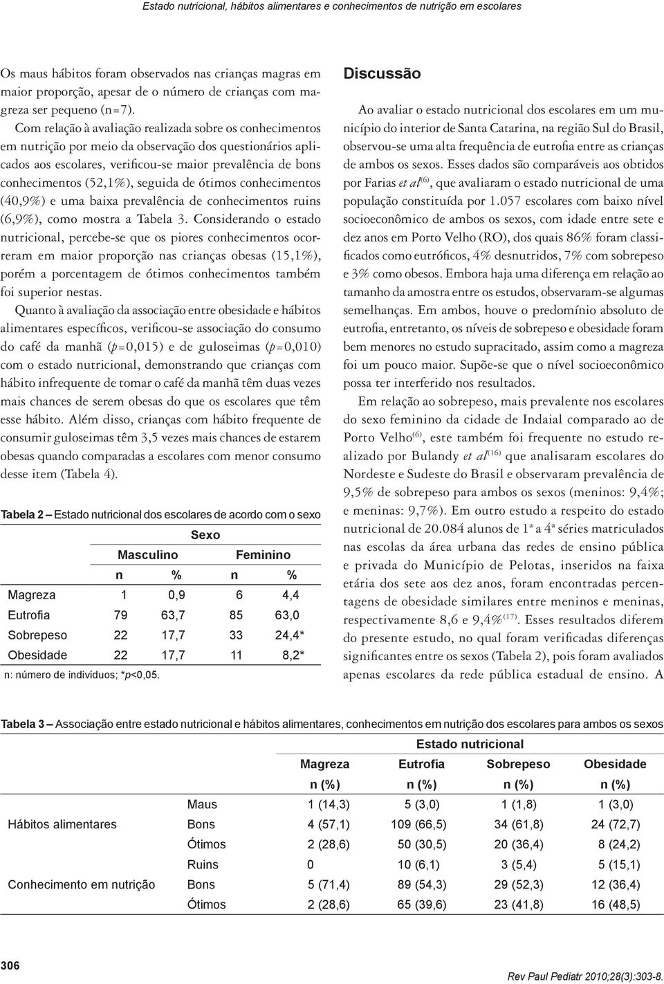 Com relação à avaliação realizada sobre os conhecimentos em nutrição por meio da observação dos questionários aplicados aos escolares, verificou-se maior prevalência de bons conhecimentos (52,1%),