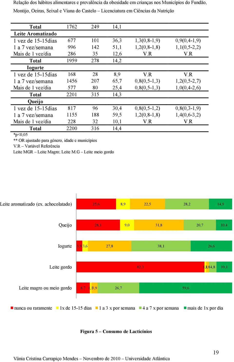 R 1 a 7 vez/semana 1456 207 65,7 0,8(0,5-1,3) 1,2(0,5-2,7) Mais de 1 vez/dia 577 80 25,4 0,8(0,5-1,3) 1,0(0,4-2,6) Total 2201 315 14,3 Queijo 1 vez de 15-15dias 817 96 30,4 0,8(0,5-1,2) 0,8(0,3-1,9)