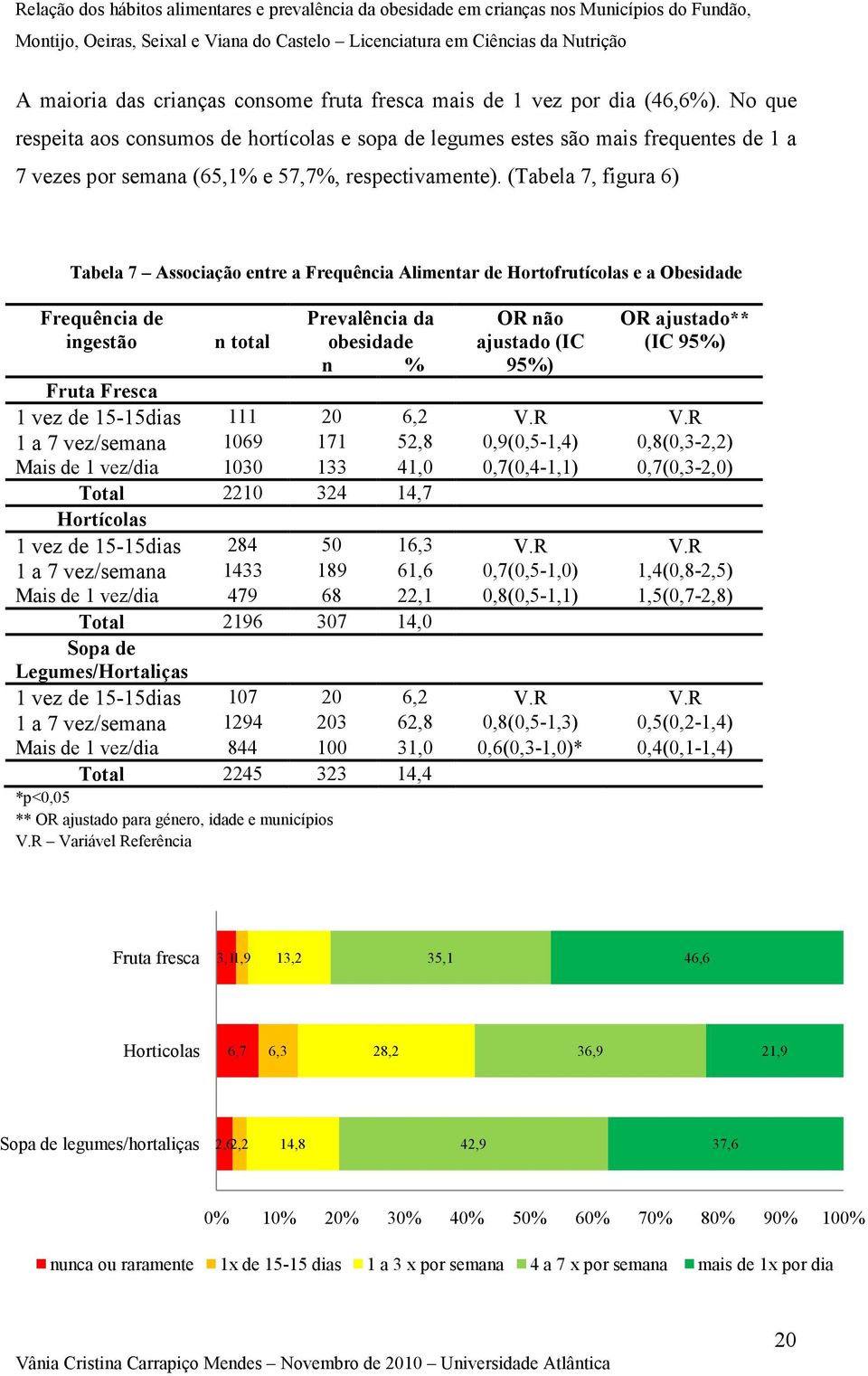 (Tabela 7, figura 6) Tabela 7 Associação entre a Frequência Alimentar de Hortofrutícolas e a Obesidade Frequência de ingestão n total *p<0,05 ** OR ajustado para género, idade e municípios V.