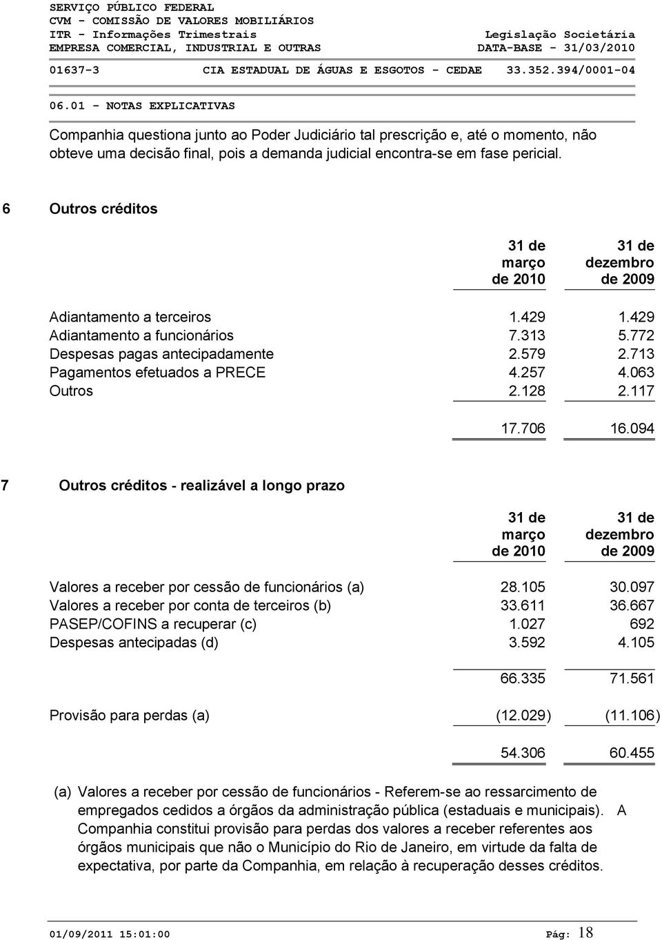 128 2.117 17.706 16.094 7 Outros créditos - realizável a longo prazo dezembro Valores a receber por cessão de funcionários (a) 28.105 30.097 Valores a receber por conta de terceiros (b) 33.611 36.