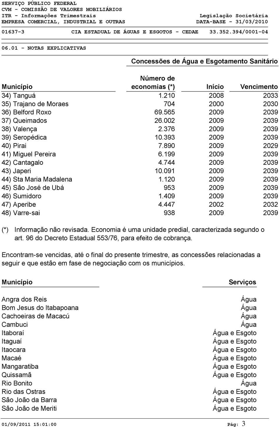 744 2009 2039 43) Japeri 10.091 2009 2039 44) Sta Maria Madalena 1.120 2009 2039 45) São José de Ubá 953 2009 2039 46) Sumidoro 1.409 2009 2039 47) Aperibe 4.