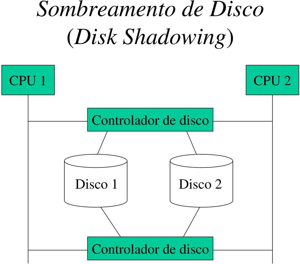 2 Controlador de disco