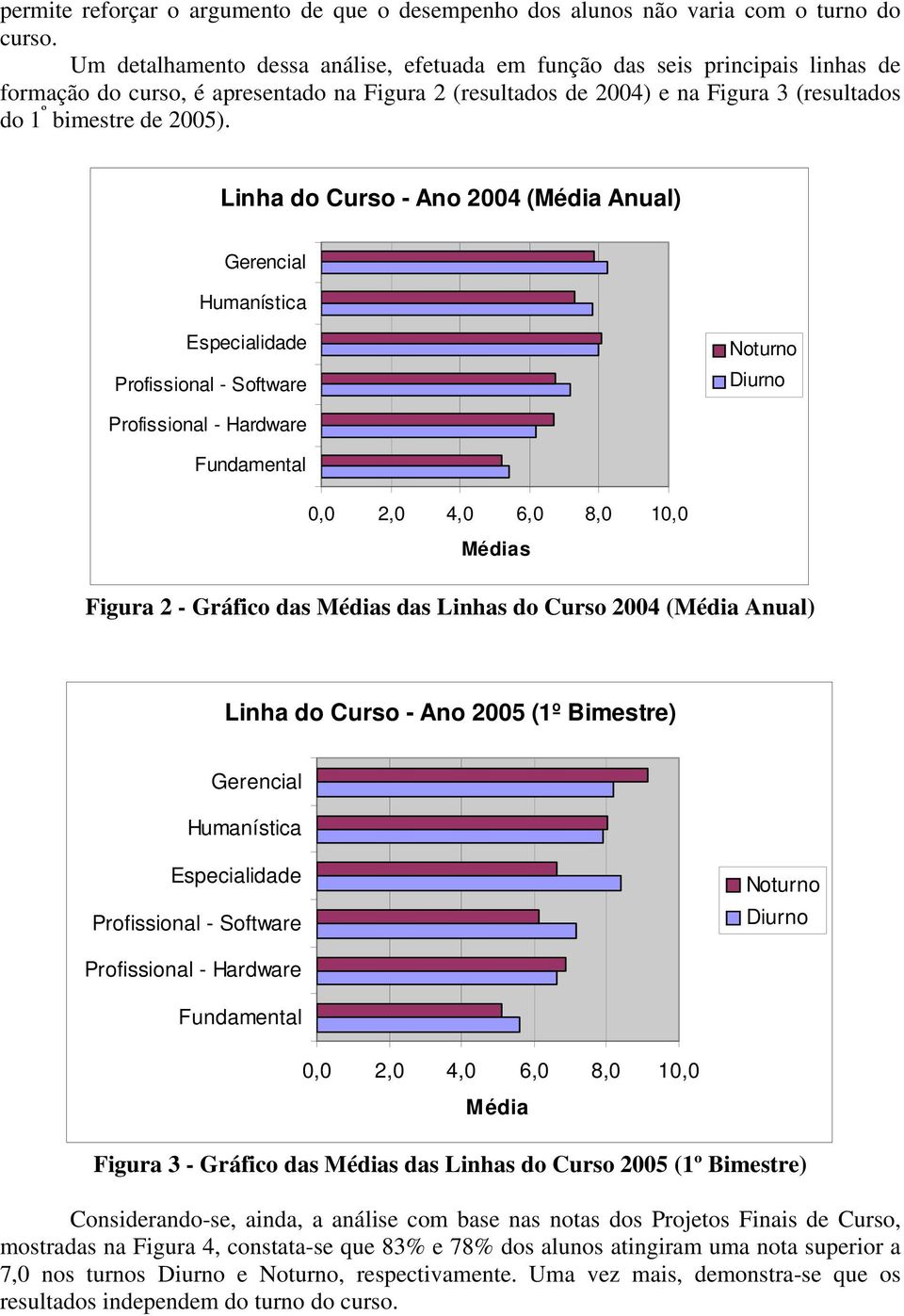 Linha do Curso - Ano 2004 (Média Anual) Gerencial Humanística Especialidade Profissional - Software Diurno Profissional - Hardware Fundamental 0,0 2,0 4,0 6,0 8,0 10,0 Médias Figura 2 - Gráfico das