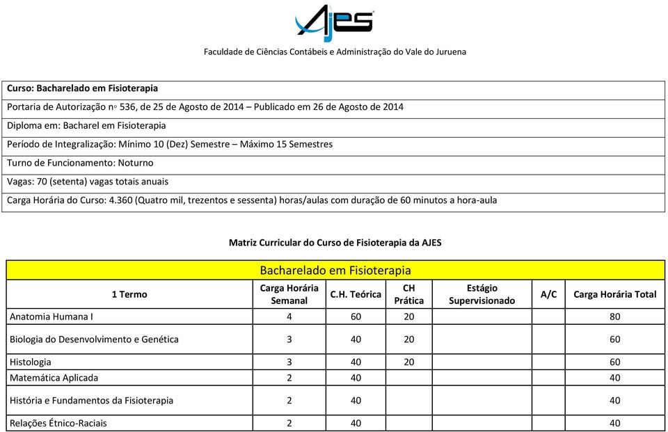 360 (Quatro mil, trezentos e sessenta) horas/aulas com duração de 60 minutos a hora-aula 1 Termo Matriz Curricular do Curso de Fisioterapia da AJES Bacharelado em