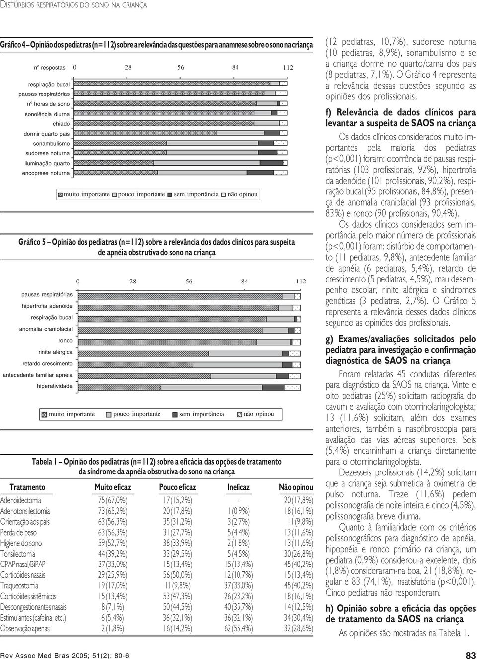 não opinou Gráfico 5 Opinião dos pediatras (n=112) sobre a relevância dos dados clínicos para suspeita de apnéia obstrutiva do sono na criança pausas respiratórias hipertrofia adenóide respiração