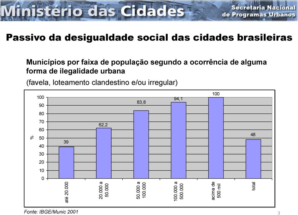 Municípios por faixa de população segundo a ocorrência de alguma forma de ilegalidade