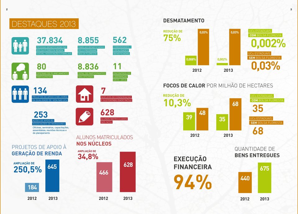 836 TOTAL DE PARTICIPANTES NAS OFICINAS 134 7 PROJETOS DE APOIO À MELHORIA DA QUALIDADE DE VIDA NAS UCs 253 AÇÕES DE APOIO ÀS ASSOCIAÇÕES DE MORADORES Oficinas, seminários, capacitações, assembleias,