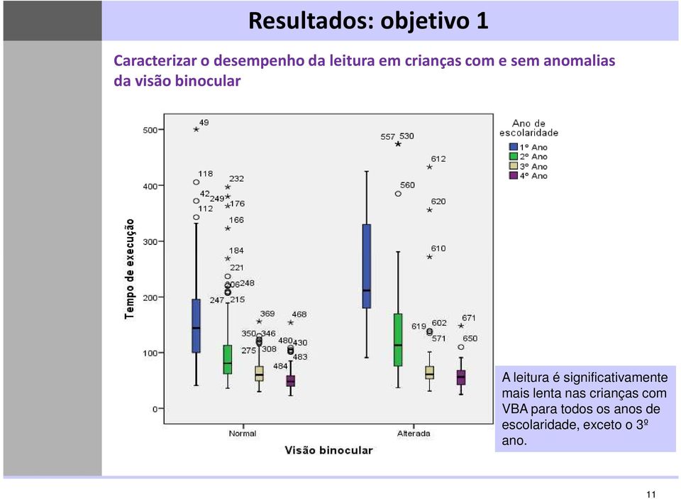 binocular A leitura é significativamente mais lenta nas