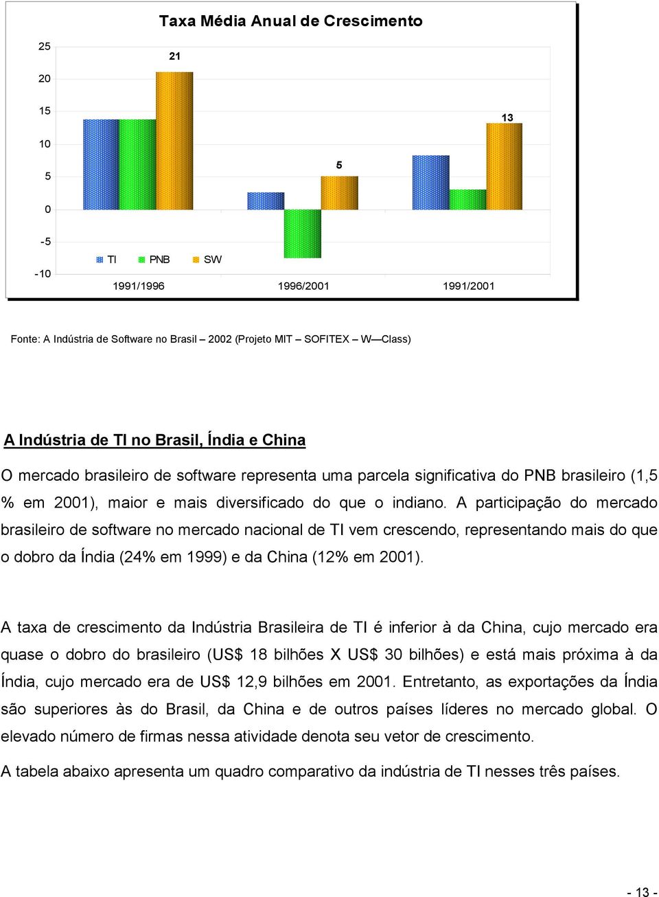 A participação do mercado brasileiro de software no mercado nacional de TI vem crescendo, representando mais do que o dobro da Índia (24% em 1999) e da China (12% em 2001).