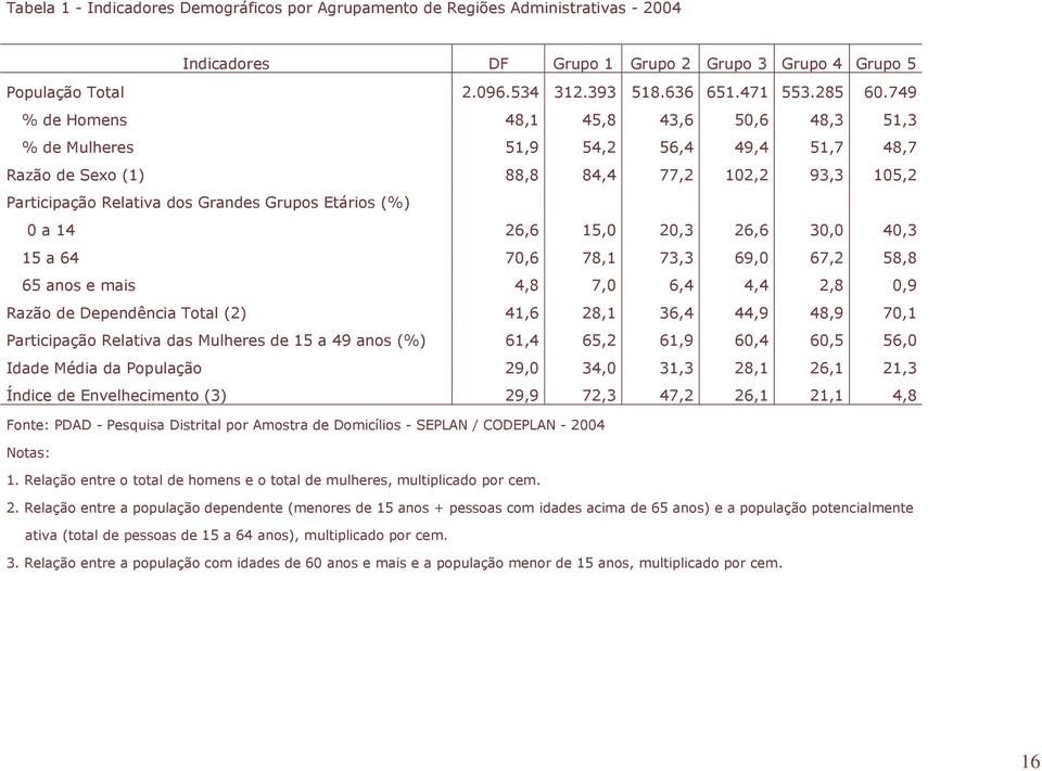 749 % de Homens 48,1 45,8 43,6 50,6 48,3 51,3 % de Mulheres 51,9 54,2 56,4 49,4 51,7 48,7 Razão de Sexo (1) 88,8 84,4 77,2 102,2 93,3 105,2 Participação Relativa dos Grandes Grupos Etários (%) 0 a 14