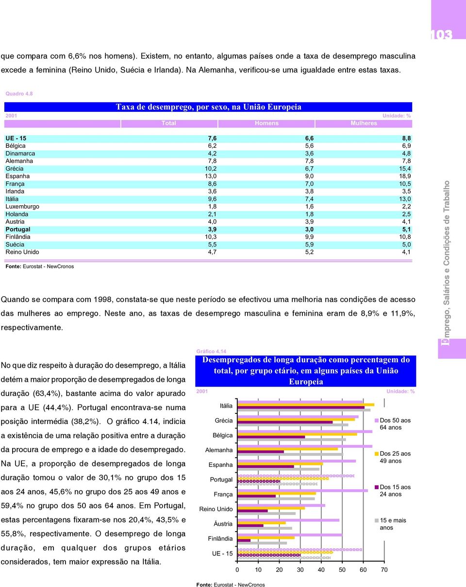 8 Taxa de desemprego, por sexo, na União Europeia 21 Unidade: % Total Homens Mulheres UE - 15 7,6 6,6 8,8 Bélgica 6,2 5,6 6,9 Dinamarca 4,2 3,6 4,8 Alemanha 7,8 7,8 7,8 Grécia 1,2 6,7 15,4 Espanha