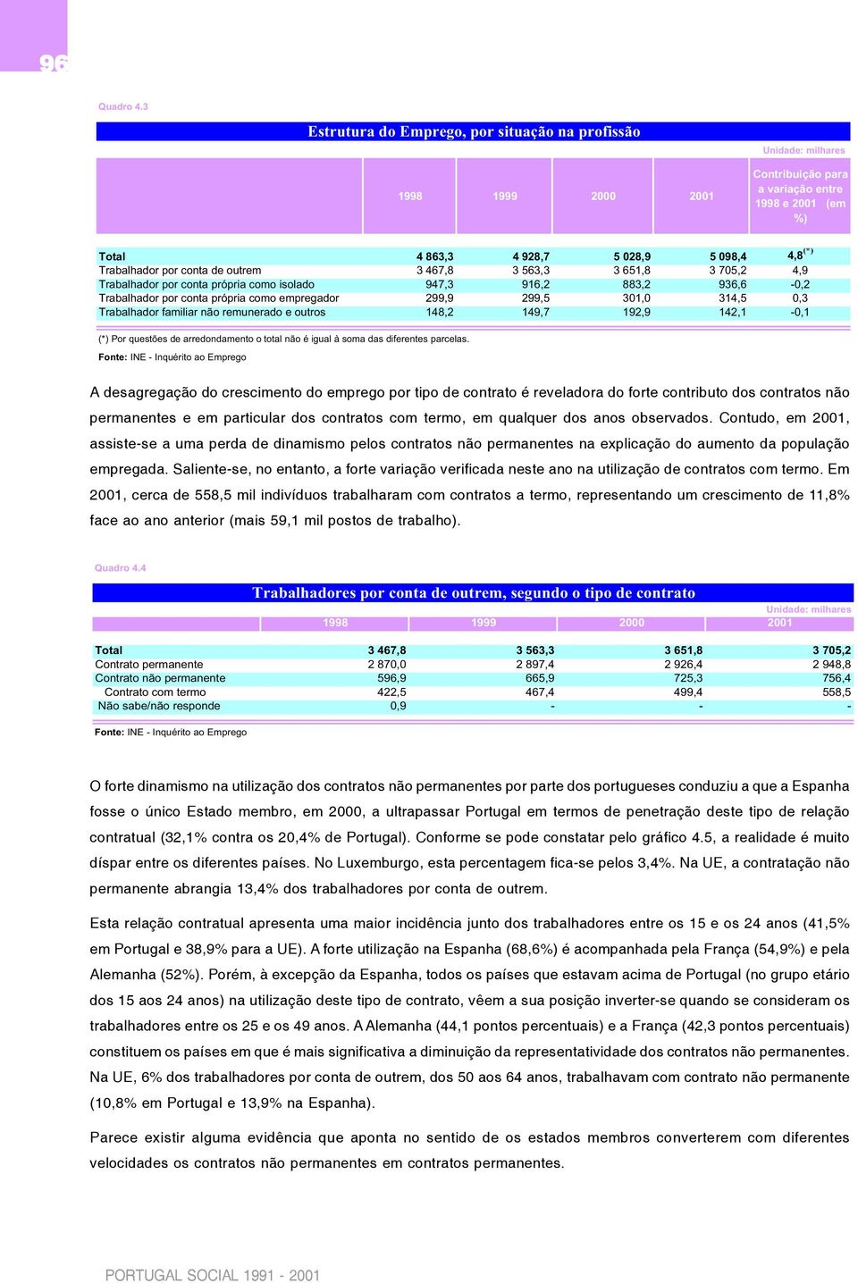 conta de outrem 3 467,8 3 563,3 3 651,8 3 75,2 4,9 Trabalhador por conta própria como isolado 947,3 916,2 883,2 936,6 -,2 Trabalhador por conta própria como empregador 299,9 299,5 31, 314,5,3