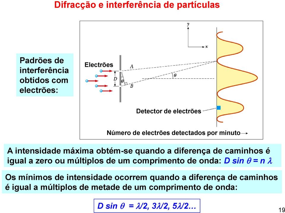 caminhos é igual a zero ou múltiplos de um comprimento de onda: D sin = n Os mínimos de intensidade ocorrem