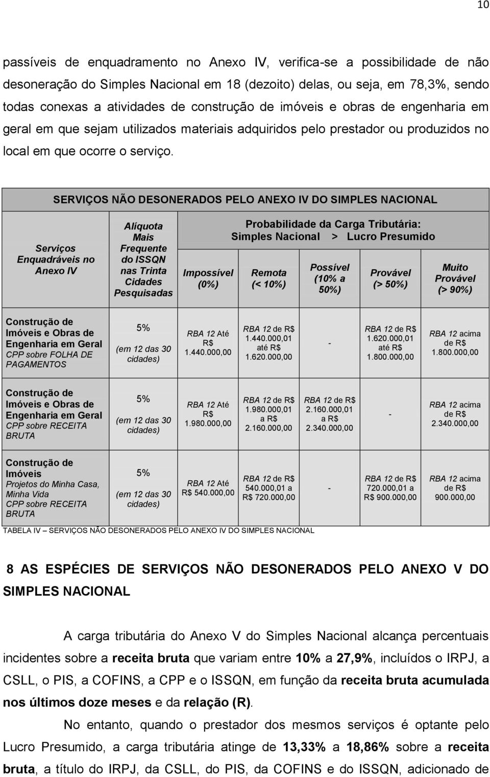 SERVIÇOS NÃO DESONERADOS PELO ANEXO IV DO SIMPLES NACIONAL Serviços Enquadráveis no Anexo IV Alíquota Mais Frequente do ISSQN nas Trinta Cidades Pesquisadas Impossível (0%) Probabilidade da Carga