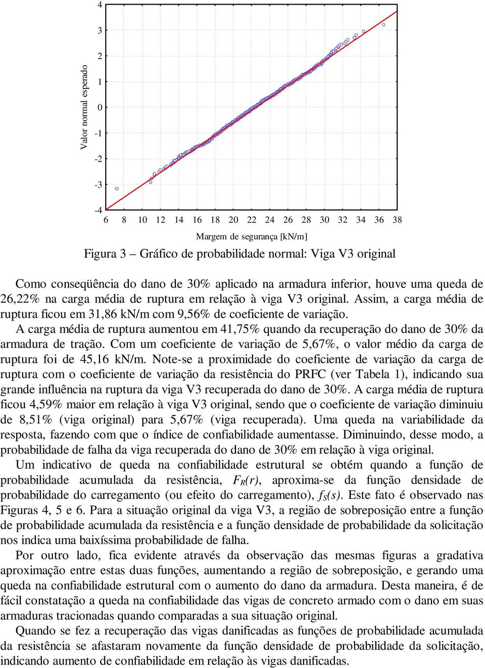 Assim, a carga média de ruptura ficou em 31,86 kn/m com 9,56% de coeficiente de variação. A carga média de ruptura aumentou em 41,75% quando da recuperação do dano de 30% da armadura de tração.