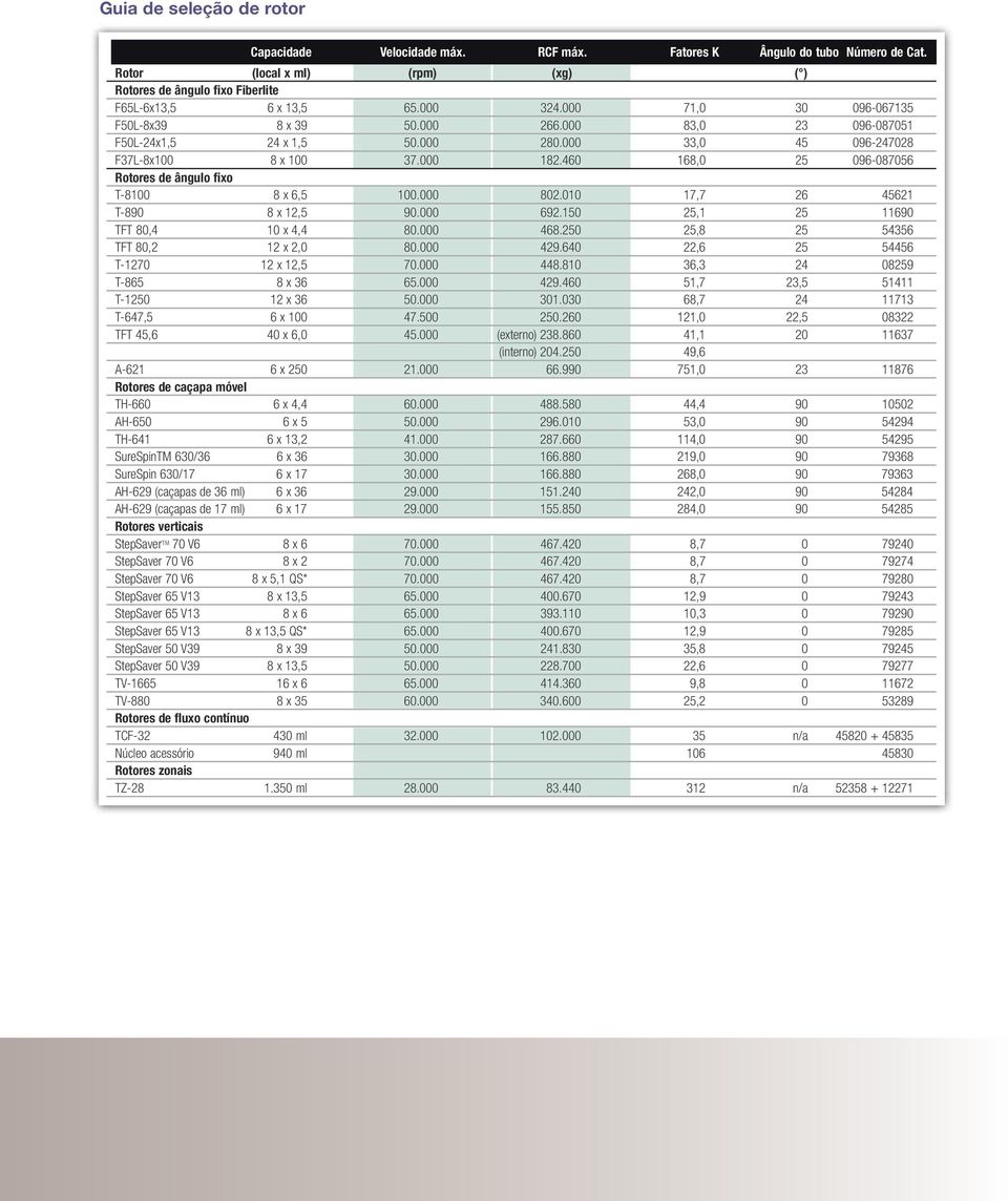 460 168,0 25 096-087056 Rotores de ângulo fixo T-8100 8 x 6,5 100.000 802.010 17,7 26 45621 T-890 8 x 12,5 90.000 692.150 25,1 25 11690 TFT 80,4 10 x 4,4 80.000 468.