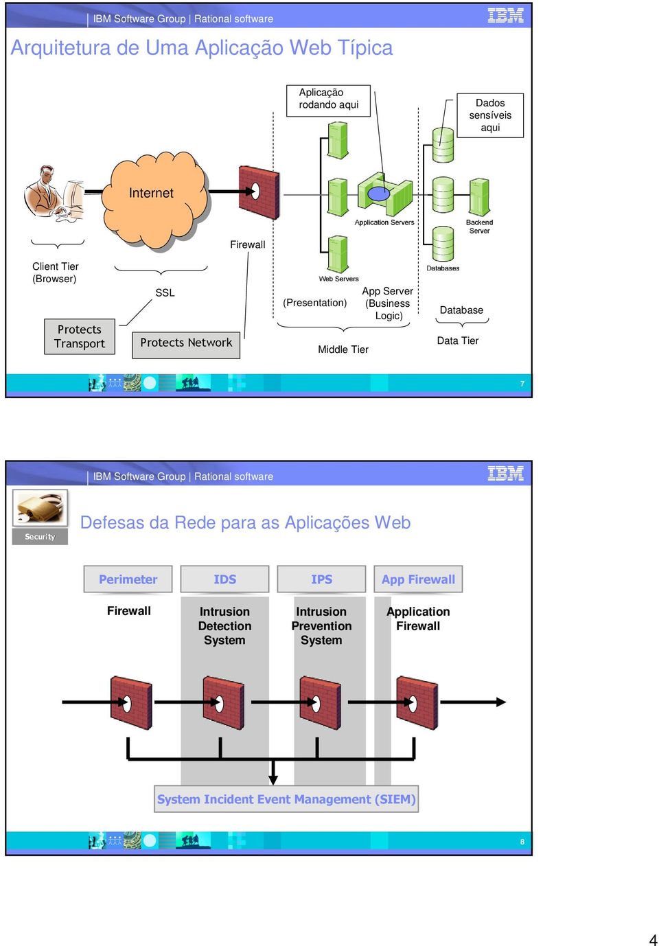 (Business Logic) Database Data Tier 7 Defesas da Rede para as Aplicações Web