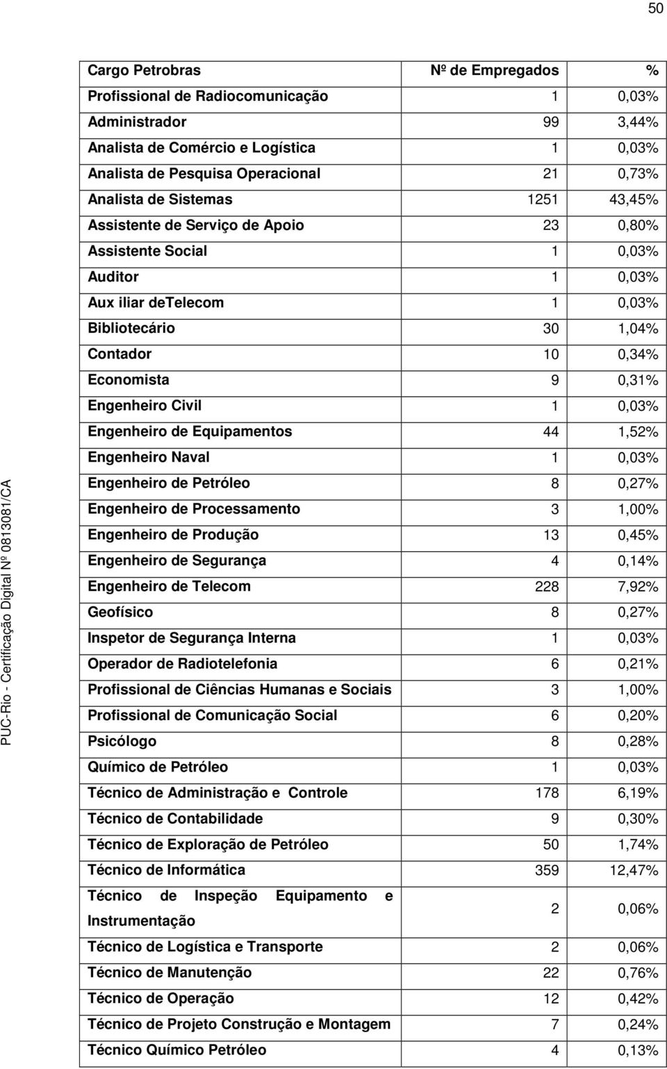 Engenheiro Civil 1 0,03% Engenheiro de Equipamentos 44 1,52% Engenheiro Naval 1 0,03% Engenheiro de Petróleo 8 0,27% Engenheiro de Processamento 3 1,00% Engenheiro de Produção 13 0,45% Engenheiro de