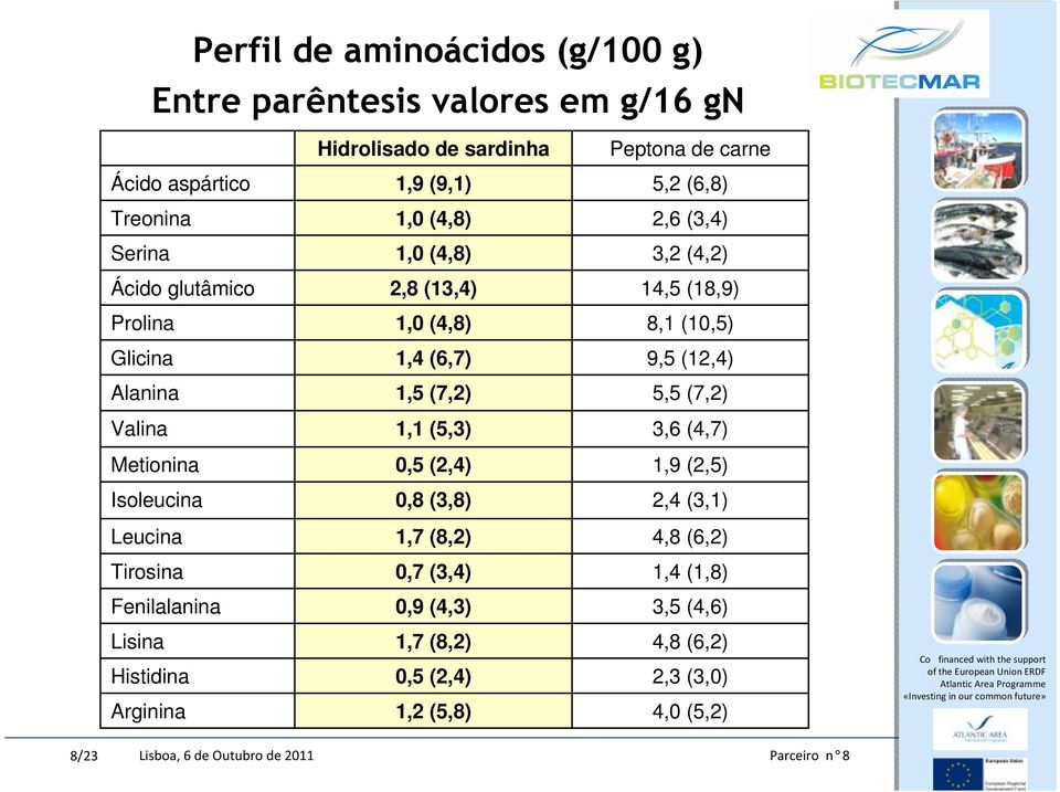 5,5 (7,2) Valina 1,1 (5,3) 3,6 (4,7) Metionina 0,5 (2,4) 1,9 (2,5) Isoleucina 0,8 (3,8) 2,4 (3,1) Leucina 1,7 (8,2) 4,8 (6,2) Tirosina 0,7 (3,4) 1,4 (1,8)