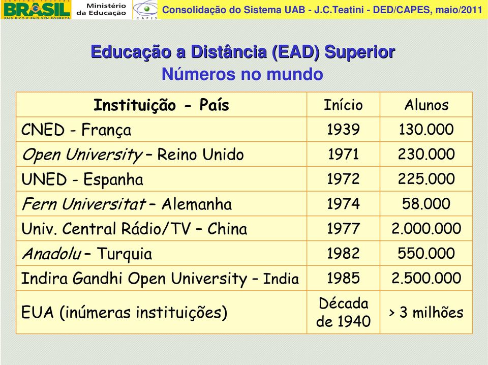 000 Fern Universitat Alemanha 1974 58.000 Univ. Central Rádio/TV China 1977 2.000.000 Anadolu Turquia 1982 550.