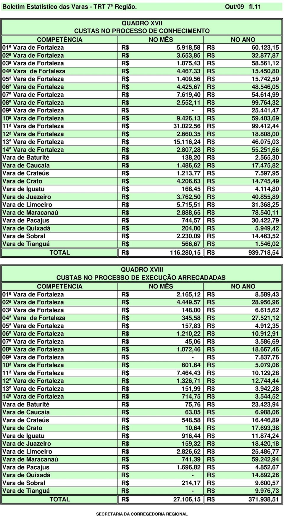 614,99 08ª Vara de Fortaleza R$ 2.552,11 R$ 99.764,32 09ª Vara de Fortaleza R$ - R$ 25.441,47 10ª Vara de Fortaleza R$ 9.426,13 R$ 59.403,69 11ª Vara de Fortaleza R$ 31.022,56 R$ 99.