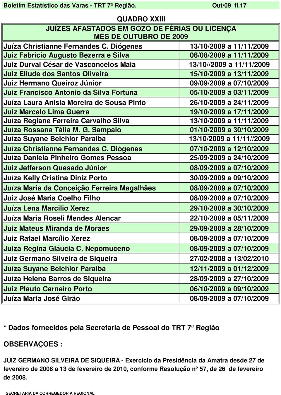 15/10/2009 a 13/11/2009 Juiz Hermano Queiroz Júnior 09/09/2009 a 07/10/2009 Juiz Francisco Antonio da Silva Fortuna 05/10/2009 a 03/11/2009 Juíza Laura Anisia Moreira de Sousa Pinto 26/10/2009 a