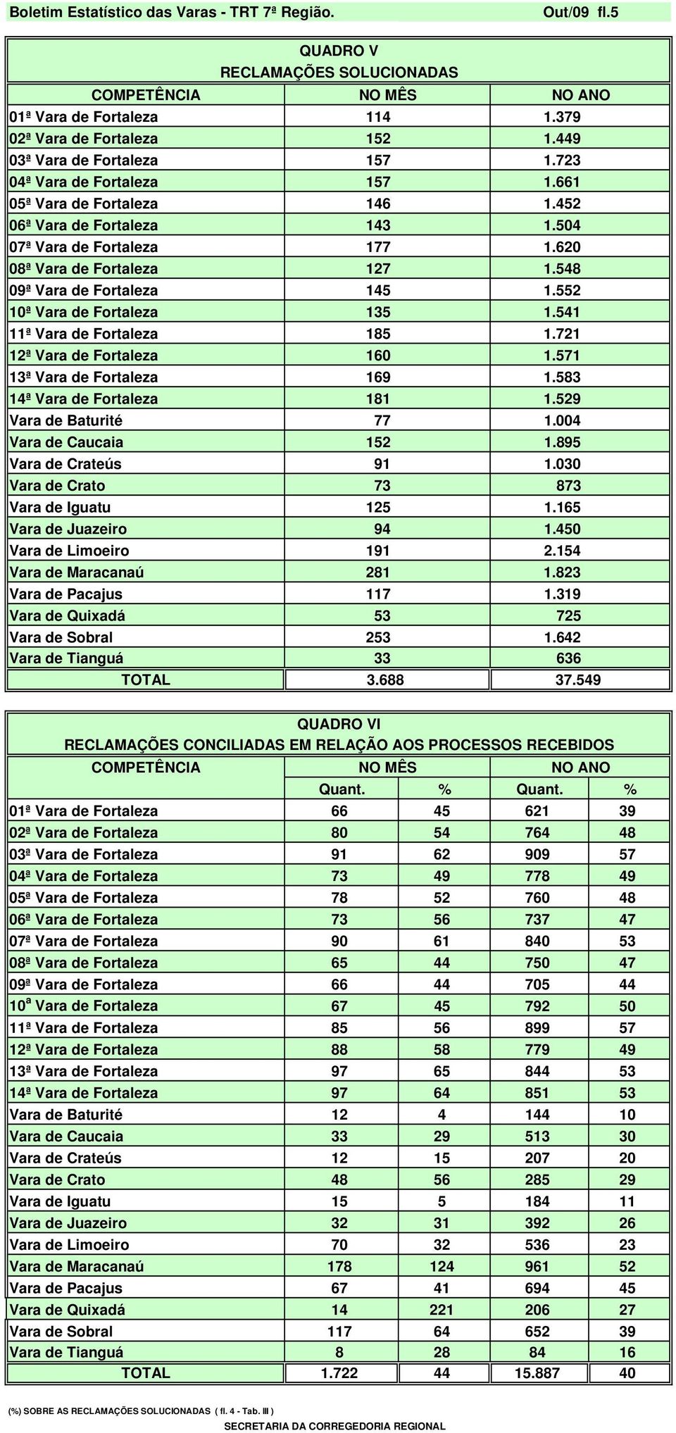 721 12ª Vara de Fortaleza 160 1.571 13ª Vara de Fortaleza 169 1.583 14ª Vara de Fortaleza 181 1.529 Vara de Baturité 77 1.004 Vara de Caucaia 152 1.895 Vara de Crateús 91 1.