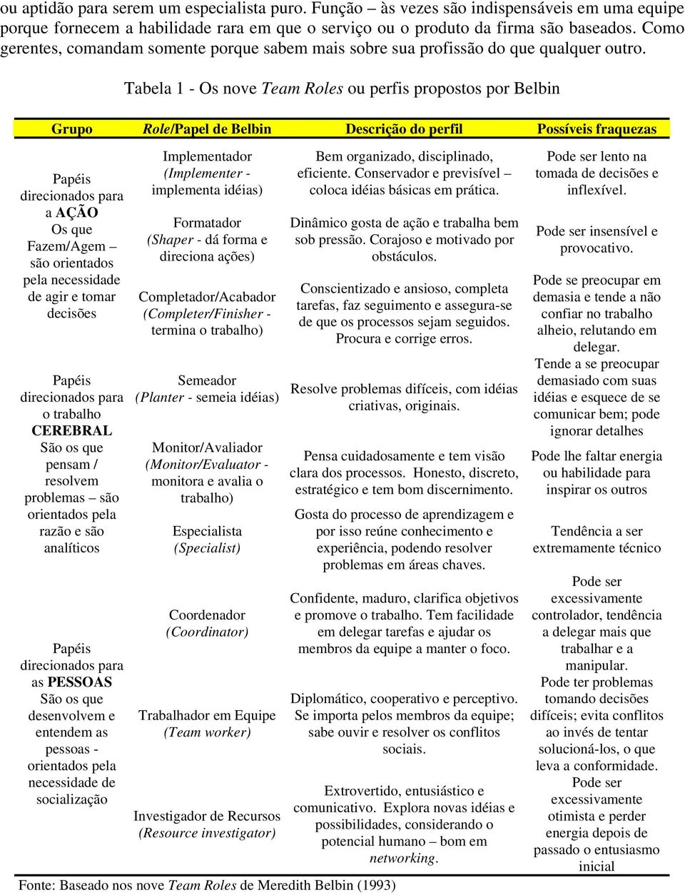 Tabela 1 - Os nove Team Roles ou perfis propostos por Belbin Grupo Role/Papel de Belbin Descrição do perfil Possíveis fraquezas Papéis direcionados para a AÇÃO Os que Fazem/Agem são orientados pela