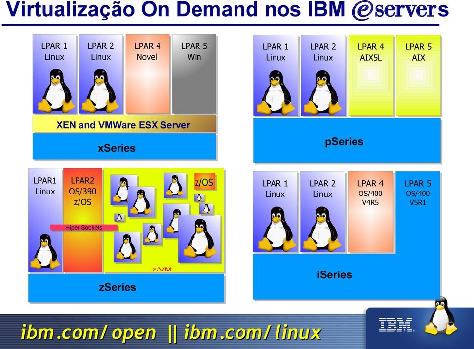 ESX Server pseries xseries LPAR1 Linux LPAR2 OS/390 z/os z/os LPAR 1 Linux
