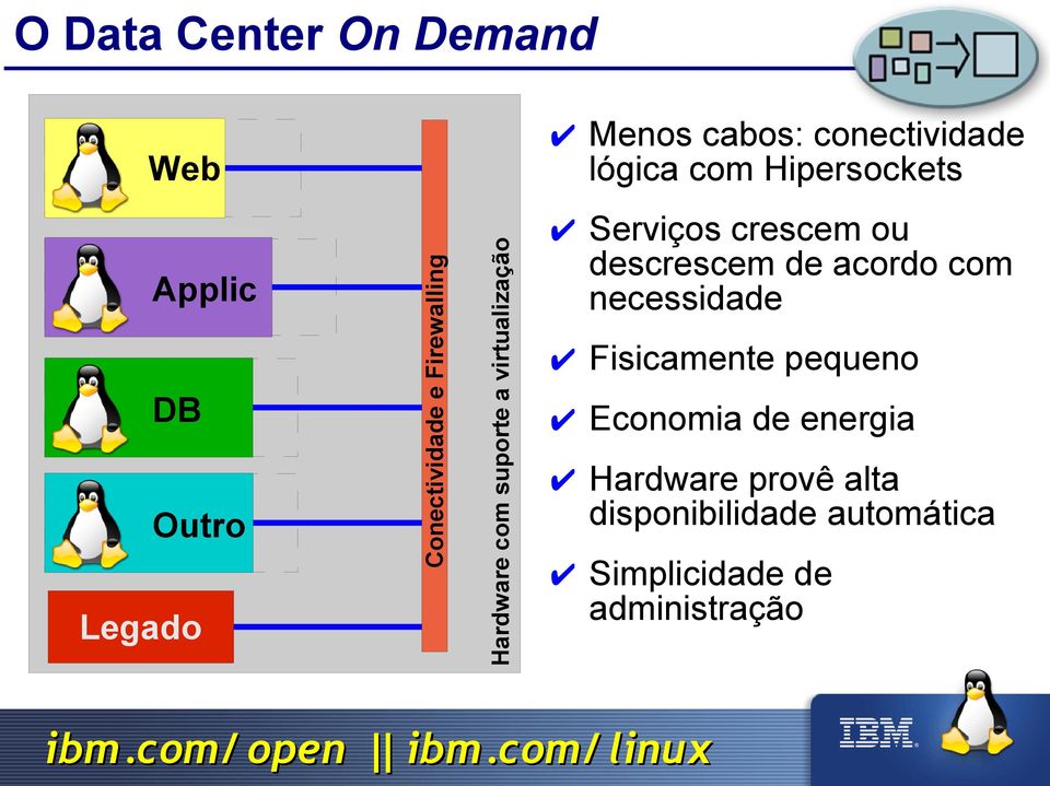 Web Serviços crescem ou descrescem de acordo com necessidade Fisicamente pequeno