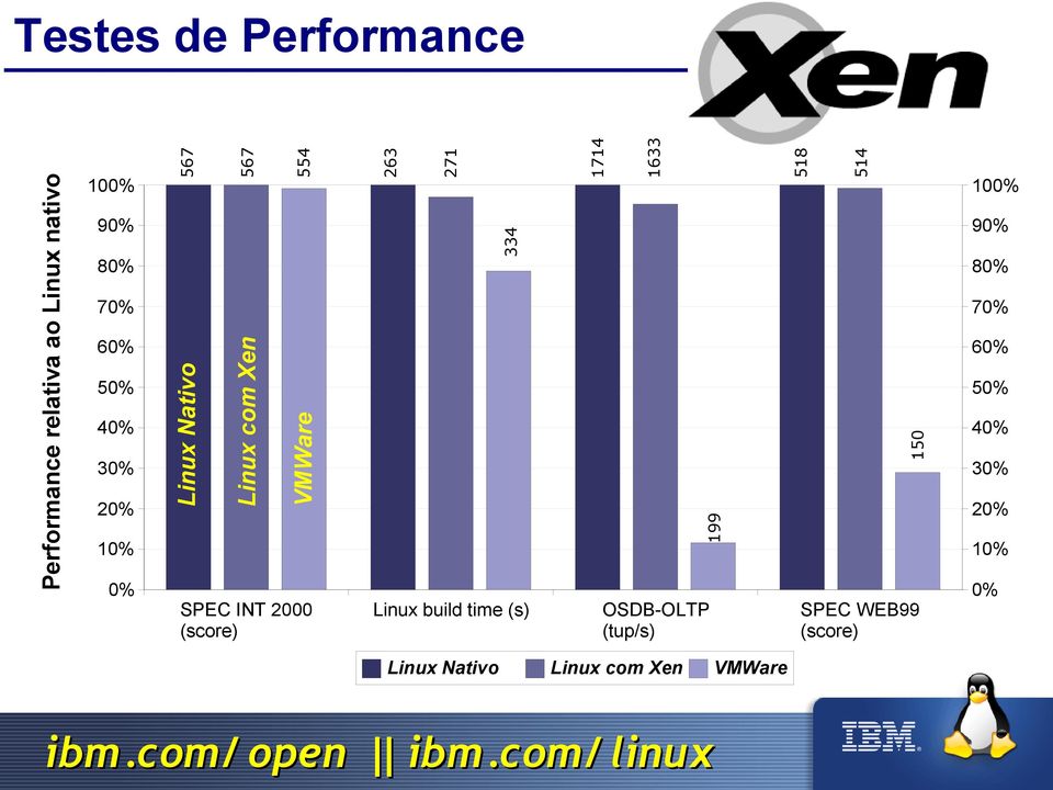 (tup/s) Linux com Xen 30% 10% SPEC WEB99 (score) VMWare 40% 20% 199 40% 50% VMWare
