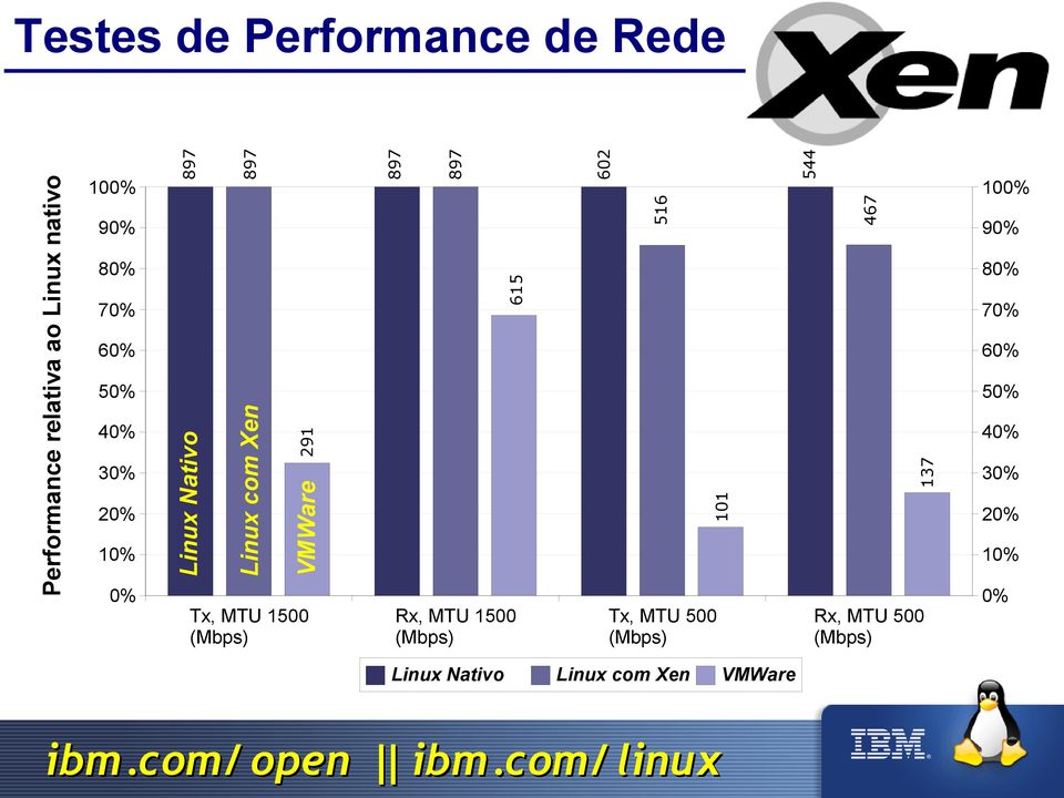 Nativo Performance relativa ao Linux nativo Testes de Performance de Rede 30% 20% 10%