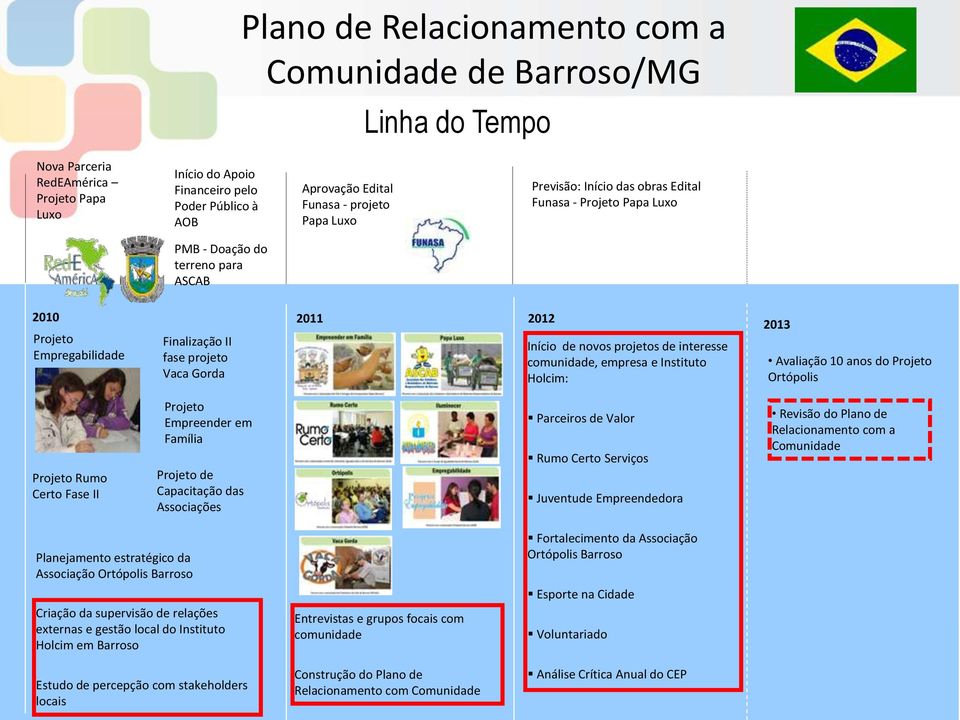 Instituto Holcim: 2013 Avaliação 10 anos do Projeto Ortópolis Projeto Rumo Certo Fase II Projeto Empreender em Família Projeto de Capacitação das Associações Parceiros de Valor Rumo Certo Serviços