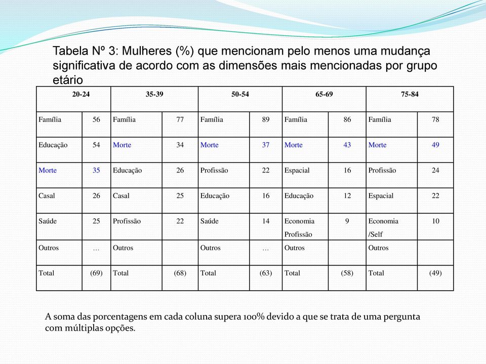 Profissão 24 Casal 26 Casal 25 Educação 16 Educação 12 Espacial 22 Saúde 25 Profissão 22 Saúde 14 Economia 9 Economia Profissão /Self Outros Outros Outros Outros