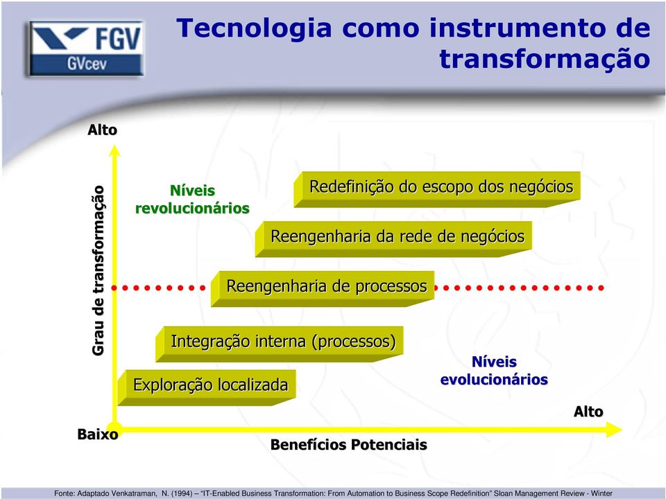 Reengenharia de processos Benefícios Potenciais Níveis evolucionários Alto Fonte: Adaptado Venkatraman, N.