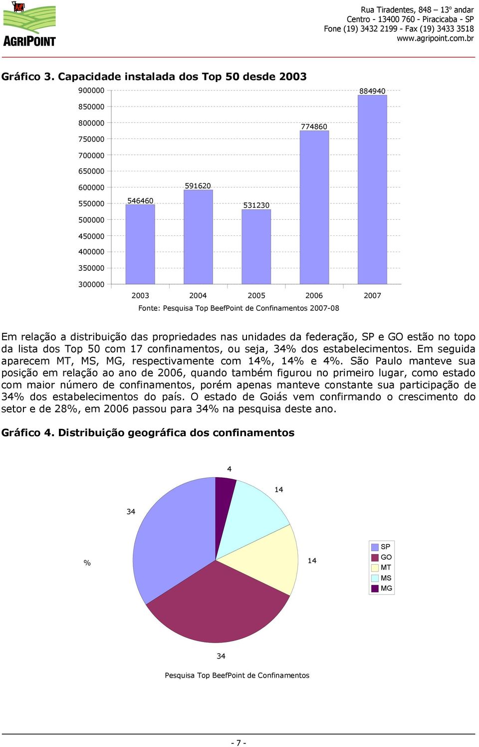 SP e GO estão no topo da lista dos Top 5 com 17 confinamentos, ou seja, 34 dos estabelecimentos. Em seguida aparecem MT, MS, MG, respectivamente com 14, 14 e 4.