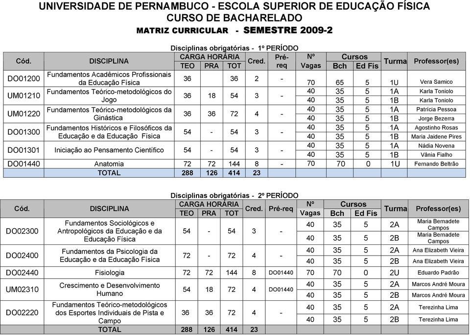 5 1B Karla Toniolo UM01220 Fundamentos Teórico-metodológicos da 40 35 5 1A Patrícia Pessoa - Ginástica.