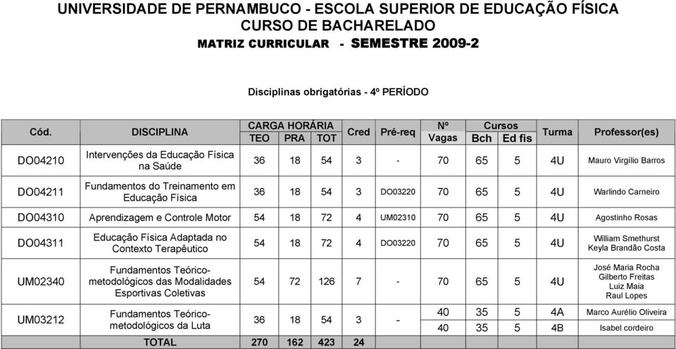 54 18 72 4 DO03220 70 65 5 4U William Smethurst Keyla Brandão Costa UM02340 Fundamentos Teóricometodológicos das Modalidades Esportivas Coletivas 54 72 126 7-70 65 5 4U José Maria