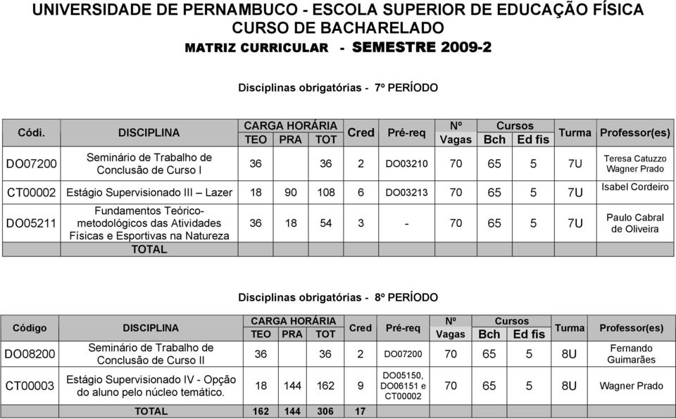 7U Fundamentos Teóricometodológicos DO05211 das Atividades 36 18 54 3-70 65 5 7U Físicas e Esportivas na Natureza TOTAL Teresa Catuzzo Wagner Prado Isabel Cordeiro Paulo Cabral de Oliveira