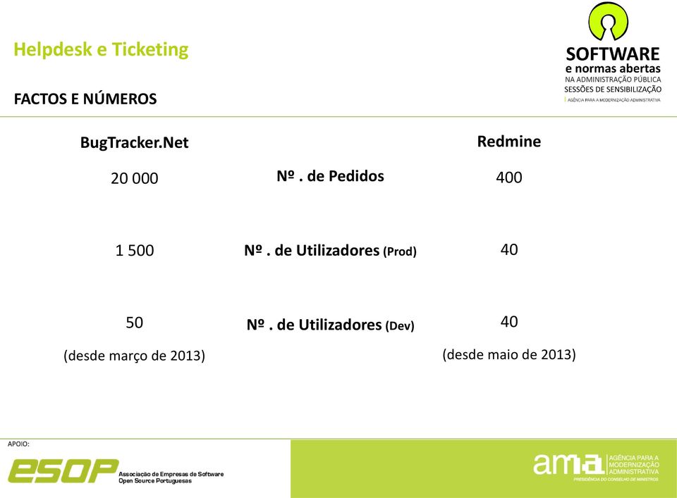 de Utilizadores (Prod) 40 50 (desde março