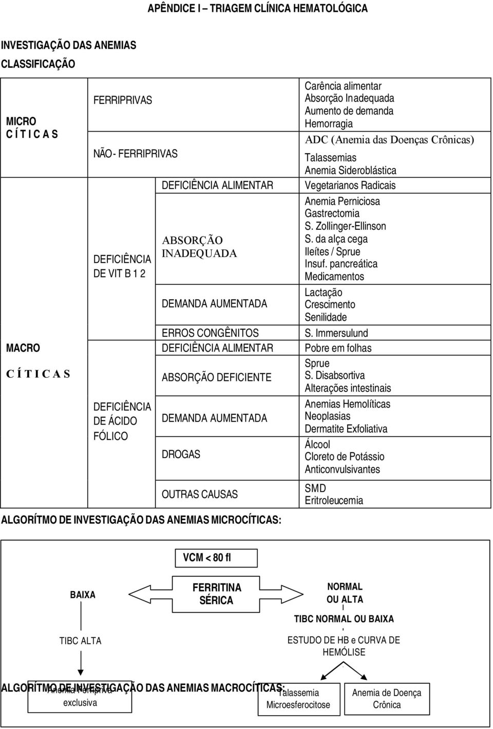 ANEMIAS MICROCÍTICAS: Carência alimentar Absorção Inadequada Aumento de demanda Hemorragia ADC (Anemia das Doenças Crônicas) Talassemias Anemia Sideroblástica Vegetarianos Radicais Anemia Perniciosa