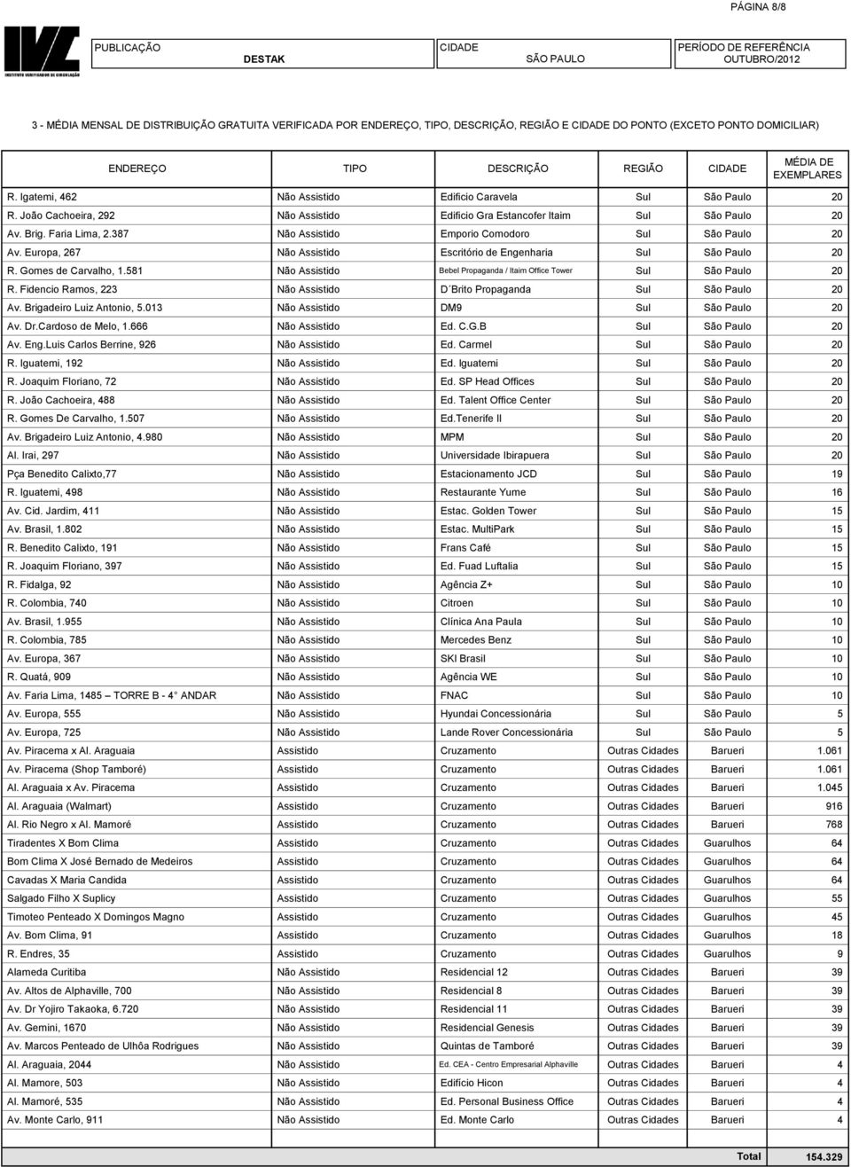 Europa, 267 Não Assistido Escritório de Engenharia Sul São Paulo 20 R. Gomes de Carvalho, 1.581 Não Assistido Bebel Propaganda / Itaim Office Tower Sul São Paulo 20 R.