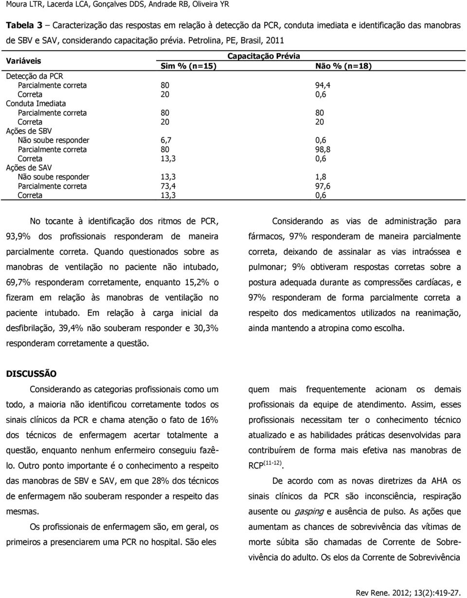 20 Ações de SBV Não soube responder 6,7 0,6 Parcialmente correta 80 98,8 Correta 13,3 0,6 Ações de SAV Não soube responder 13,3 1,8 Parcialmente correta 73,4 97,6 Correta 13,3 0,6 No tocante à