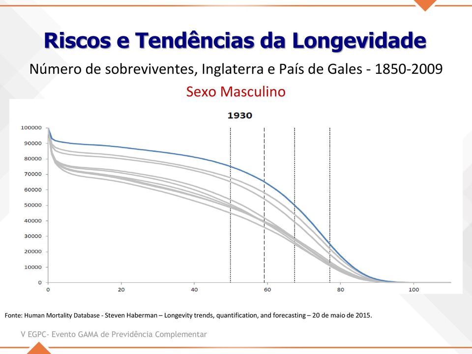 Masculino Fonte: Human Mortality Database - Steven