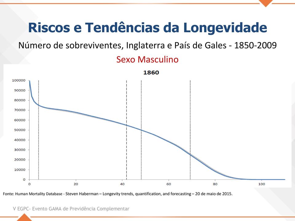 Masculino Fonte: Human Mortality Database - Steven