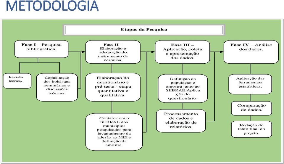 Elaboração do questionário e pré-teste - etapa quantitativa e qualitativa. Definição da população e amostra junto ao SEBRAE;Aplica ção do questionário.